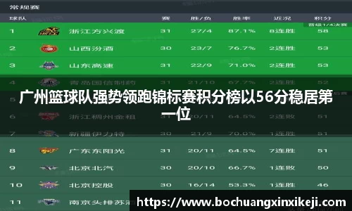 广州篮球队强势领跑锦标赛积分榜以56分稳居第一位
